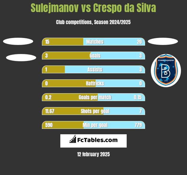 Sulejmanov vs Crespo da Silva h2h player stats