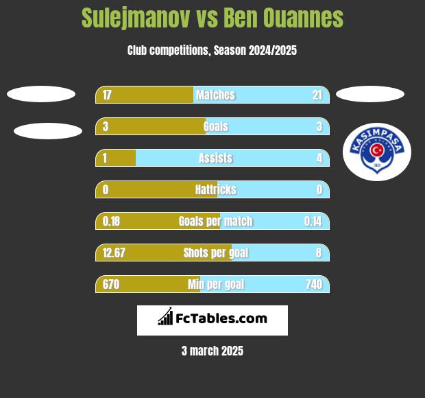 Sulejmanov vs Ben Ouannes h2h player stats