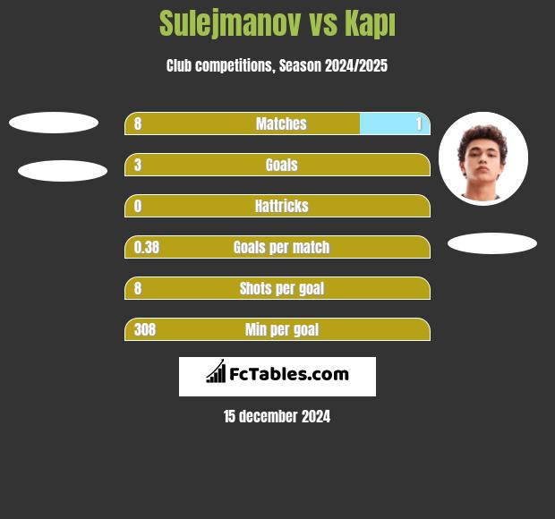 Sulejmanov vs Kapı h2h player stats