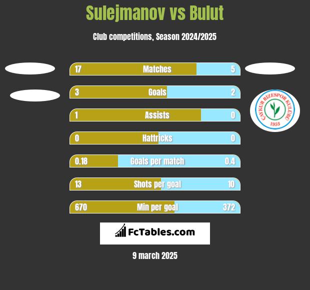 Sulejmanov vs Bulut h2h player stats