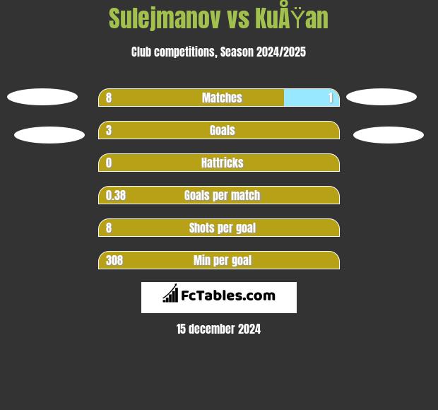 Sulejmanov vs KuÅŸan h2h player stats