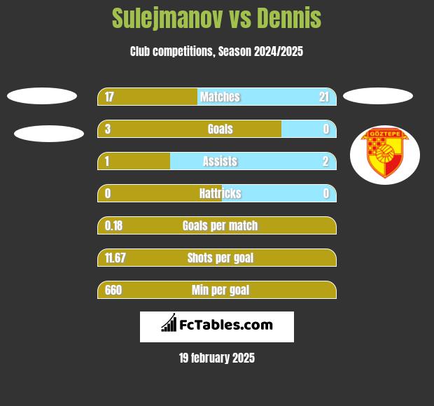 Sulejmanov vs Dennis h2h player stats