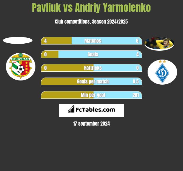 Pavliuk vs Andrij Jarmołenko h2h player stats