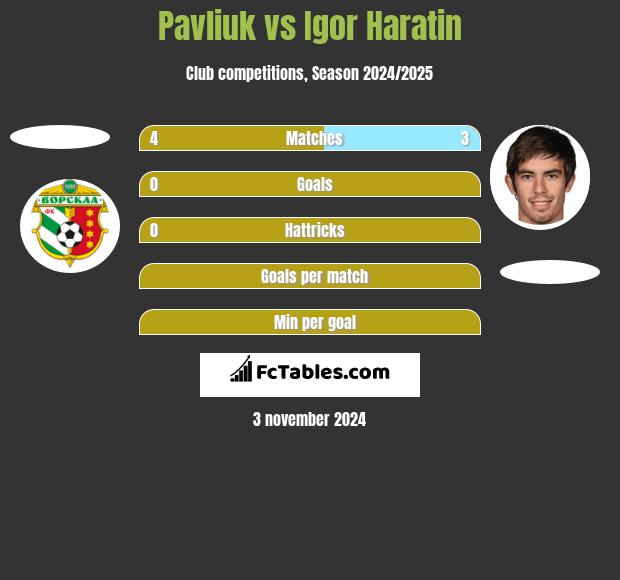 Pavliuk vs Igor Haratin h2h player stats