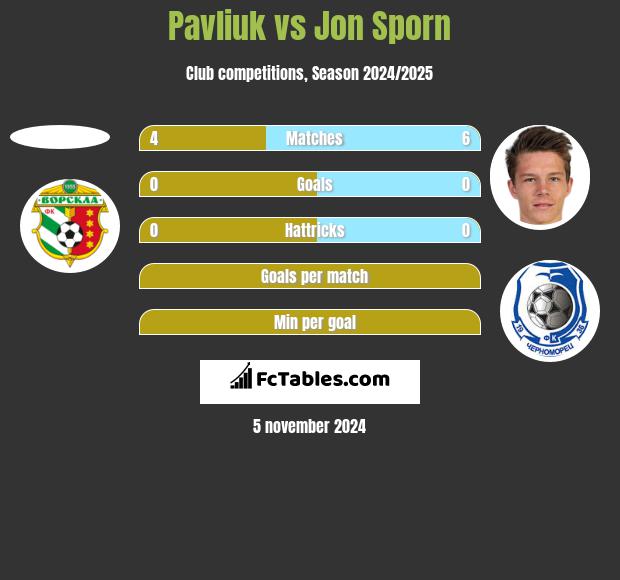 Pavliuk vs Jon Sporn h2h player stats