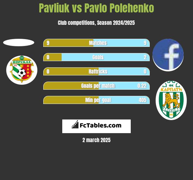 Pavliuk vs Pavlo Polehenko h2h player stats