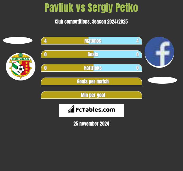 Pavliuk vs Sergiy Petko h2h player stats