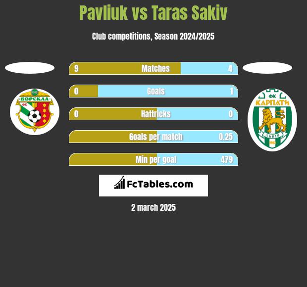 Pavliuk vs Taras Sakiv h2h player stats