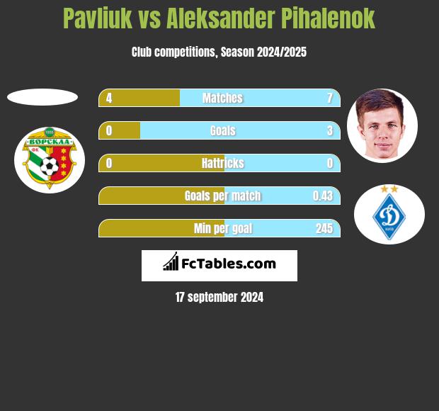 Pavliuk vs Aleksander Pihalenok h2h player stats