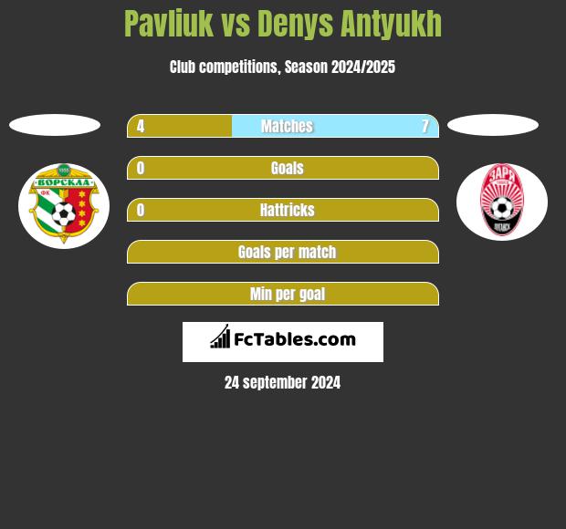 Pavliuk vs Denys Antyukh h2h player stats