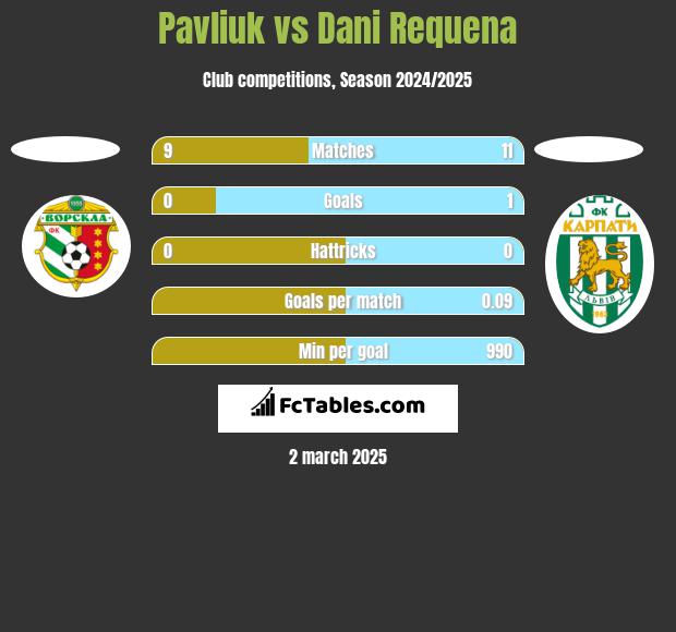 Pavliuk vs Dani Requena h2h player stats