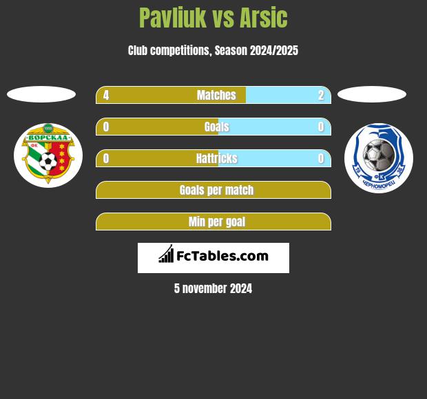 Pavliuk vs Arsic h2h player stats