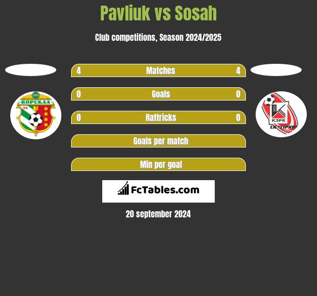 Pavliuk vs Sosah h2h player stats