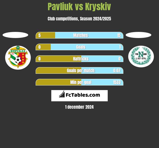 Pavliuk vs Kryskiv h2h player stats