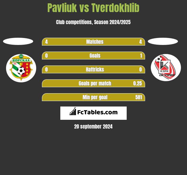 Pavliuk vs Tverdokhlib h2h player stats