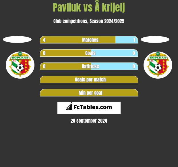 Pavliuk vs Å krijelj h2h player stats