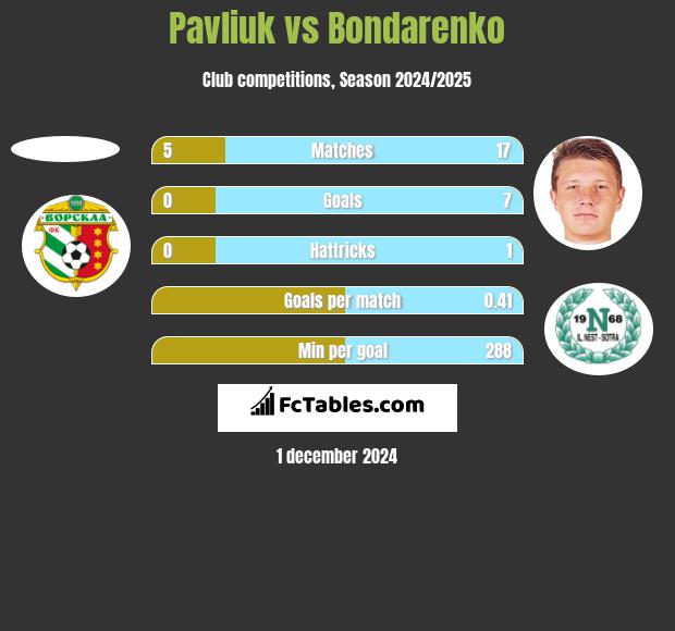 Pavliuk vs Bondarenko h2h player stats