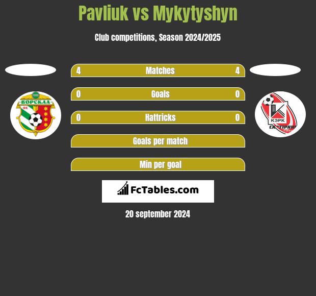 Pavliuk vs Mykytyshyn h2h player stats