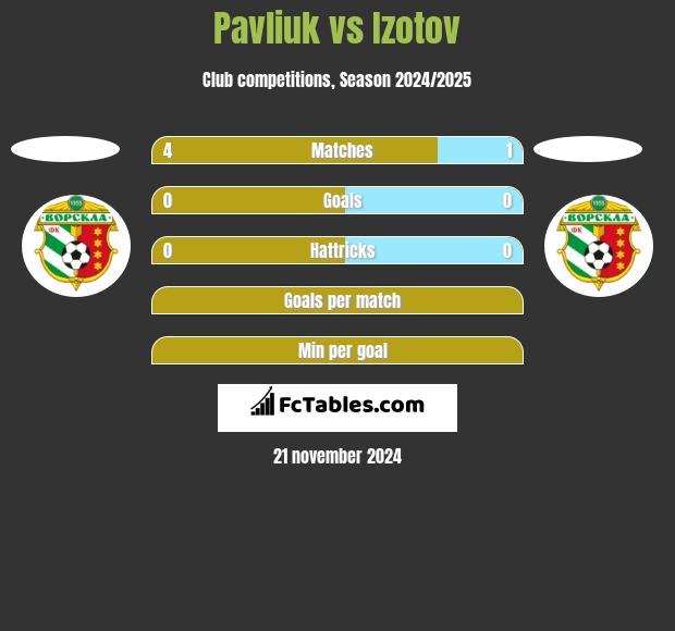 Pavliuk vs Izotov h2h player stats