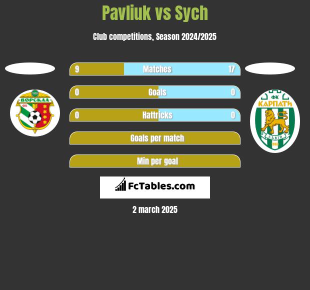 Pavliuk vs Sych h2h player stats