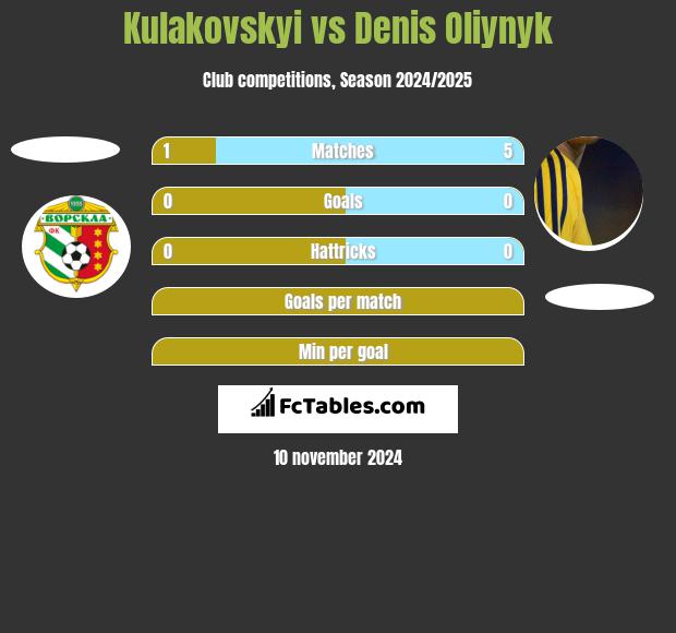 Kulakovskyi vs Danies Olijnyk h2h player stats