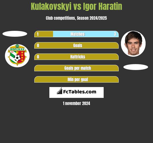 Kulakovskyi vs Igor Haratin h2h player stats