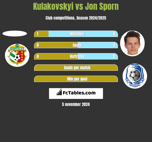 Kulakovskyi vs Jon Sporn h2h player stats