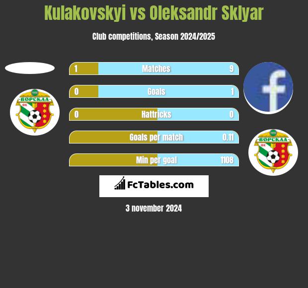 Kulakovskyi vs Oleksandr Sklyar h2h player stats