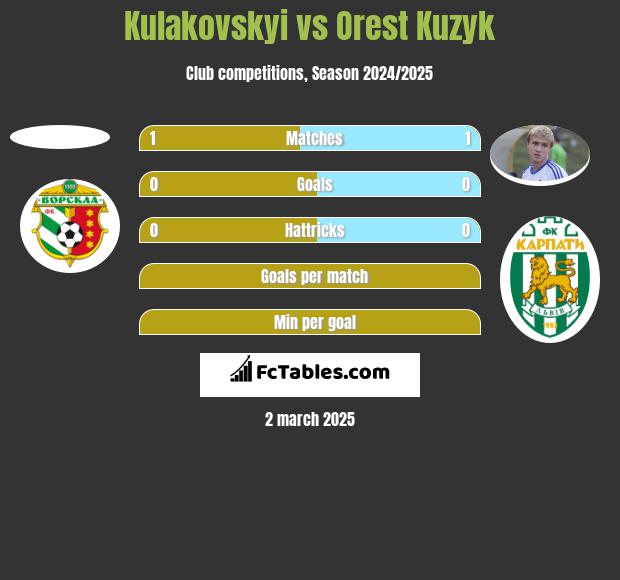 Kulakovskyi vs Orest Kuzyk h2h player stats