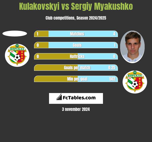 Kulakovskyi vs Sergiy Myakushko h2h player stats