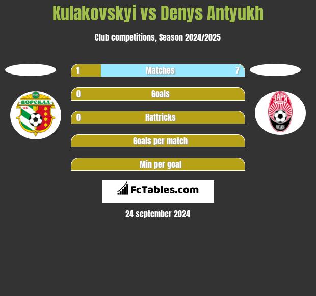 Kulakovskyi vs Denys Antyukh h2h player stats