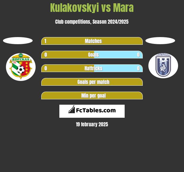 Kulakovskyi vs Mara h2h player stats