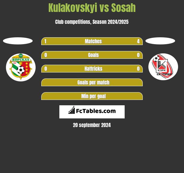 Kulakovskyi vs Sosah h2h player stats