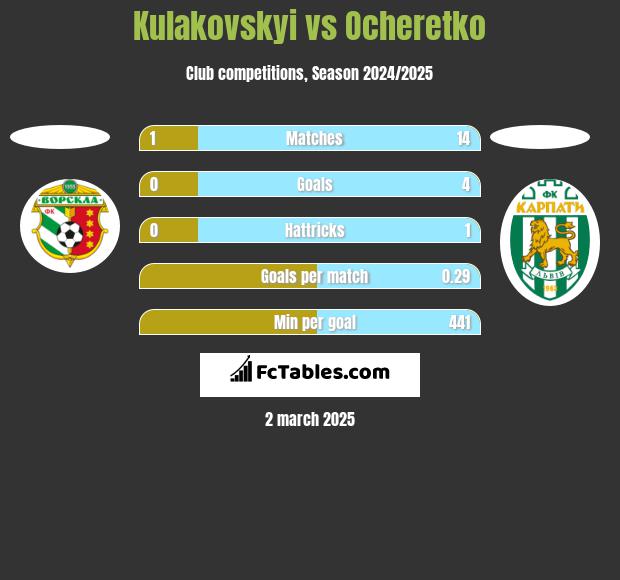 Kulakovskyi vs Ocheretko h2h player stats