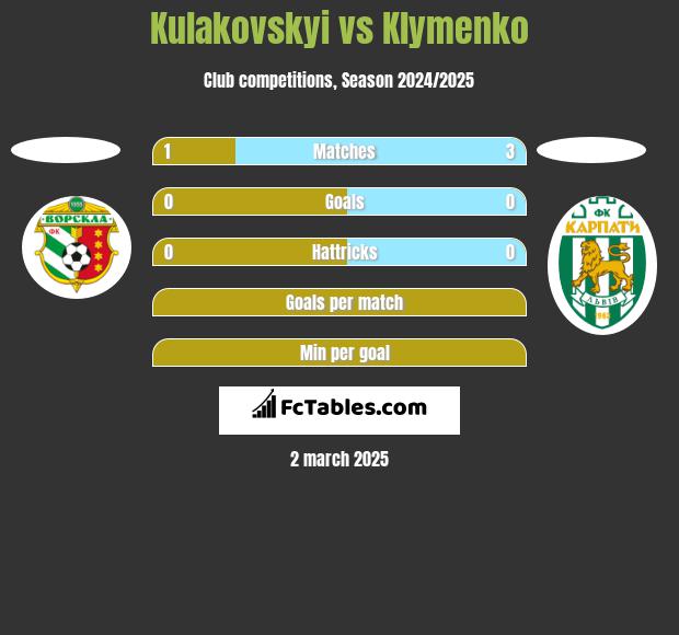 Kulakovskyi vs Klymenko h2h player stats