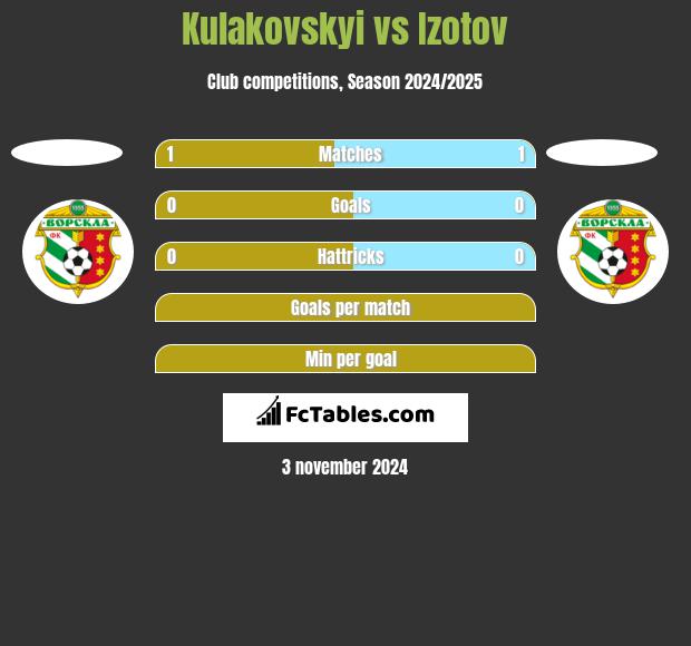 Kulakovskyi vs Izotov h2h player stats