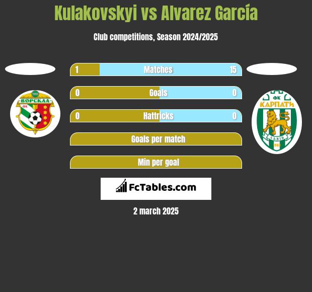 Kulakovskyi vs Alvarez García h2h player stats