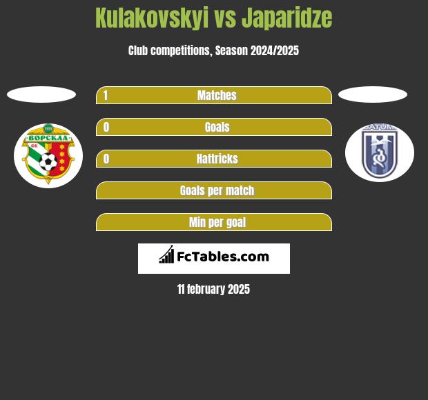 Kulakovskyi vs Japaridze h2h player stats