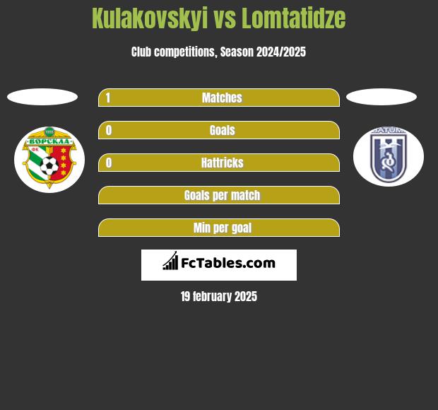 Kulakovskyi vs Lomtatidze h2h player stats