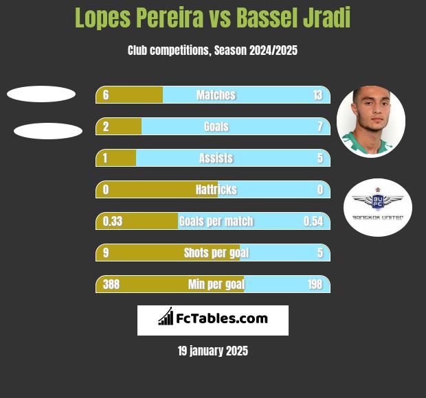 Lopes Pereira vs Bassel Jradi h2h player stats