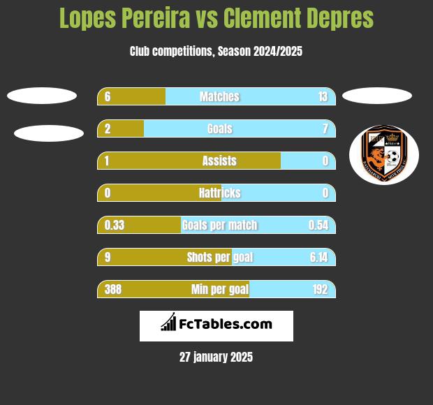 Lopes Pereira vs Clement Depres h2h player stats