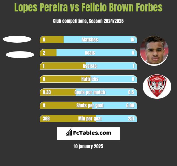 Lopes Pereira vs Felicio Brown Forbes h2h player stats