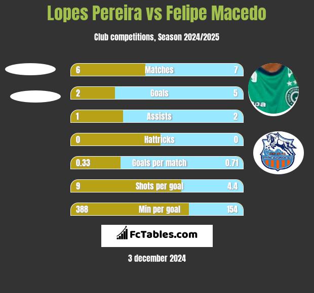 Lopes Pereira vs Felipe Macedo h2h player stats