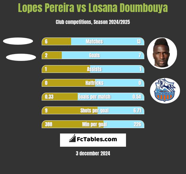 Lopes Pereira vs Losana Doumbouya h2h player stats