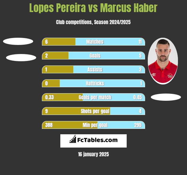 Lopes Pereira vs Marcus Haber h2h player stats