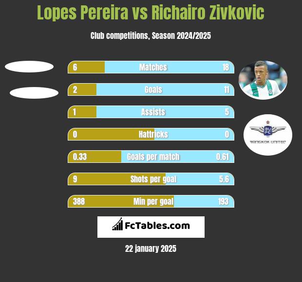 Lopes Pereira vs Richairo Zivković h2h player stats