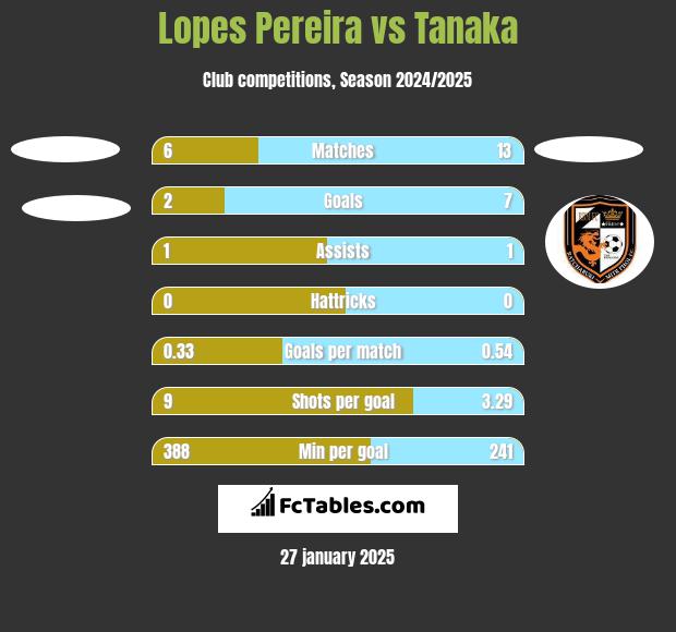 Lopes Pereira vs Tanaka h2h player stats