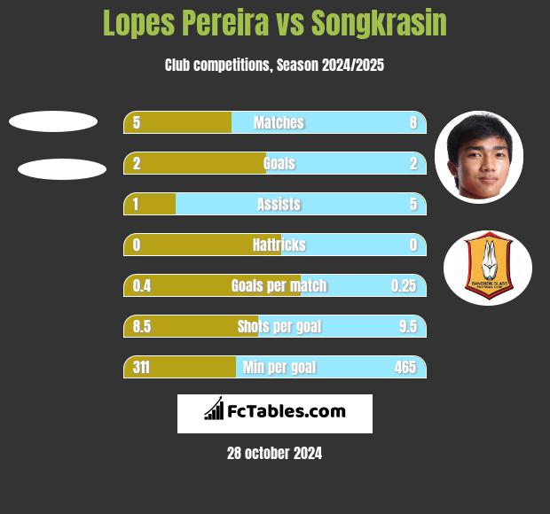 Lopes Pereira vs Songkrasin h2h player stats