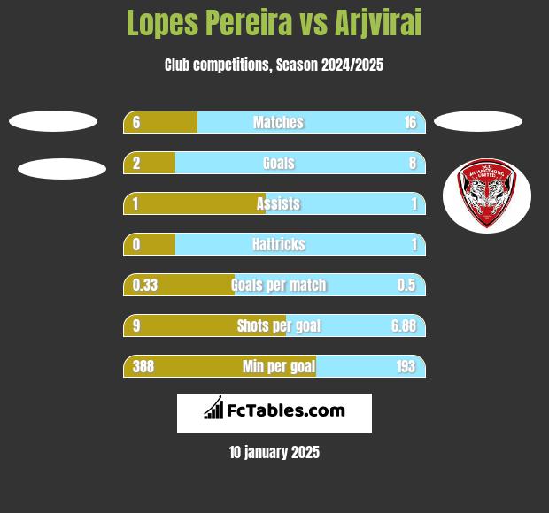 Lopes Pereira vs Arjvirai h2h player stats