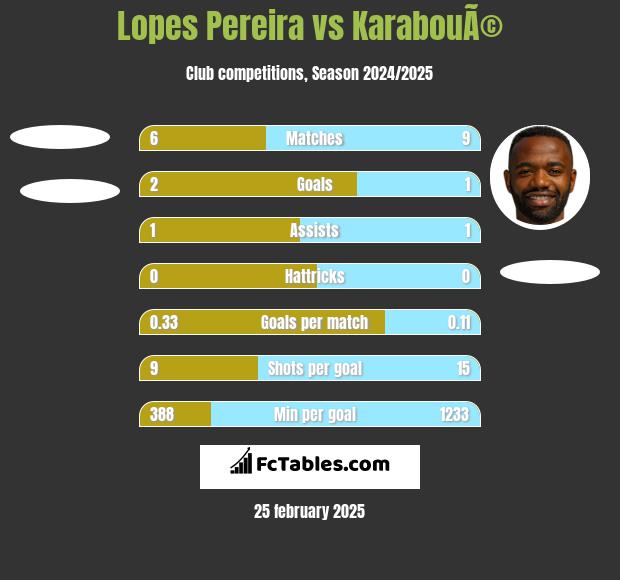 Lopes Pereira vs KarabouÃ© h2h player stats